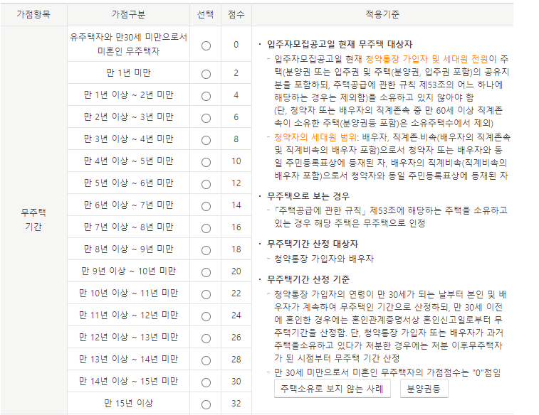 청약 가점제 기준